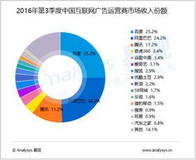 2016年第3季度中國(guó)互聯(lián)網(wǎng)廣告運(yùn)營(yíng)商市場(chǎng)分析 規(guī)模達(dá)672.5億元，驅(qū)動(dòng)互聯(lián)網(wǎng)銷售新浪潮