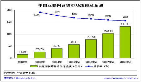 網(wǎng)絡(luò)營(yíng)銷――互聯(lián)網(wǎng)的未來趨勢(shì)