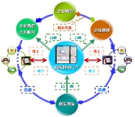 移動(dòng)一銷通的基本架構(gòu)與互聯(lián)網(wǎng)銷售應(yīng)用