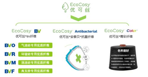 聚焦自然纖活，優可絲為可持續加速 賽得利纖維技術創新聯盟結碩果